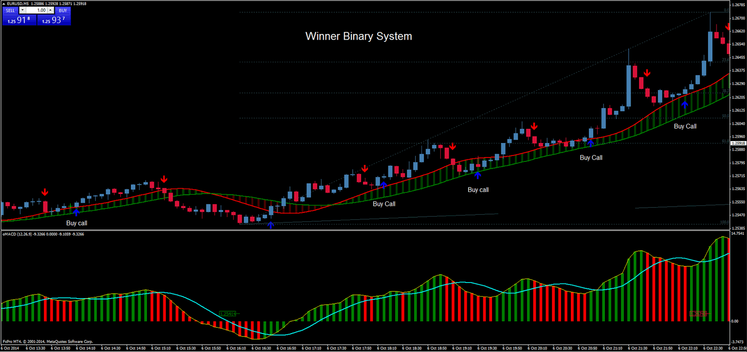Best forex indicator for binary options