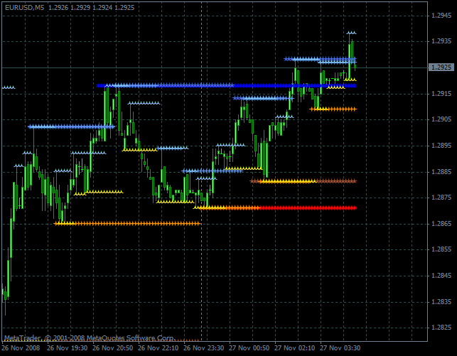 support resistance indicator forex