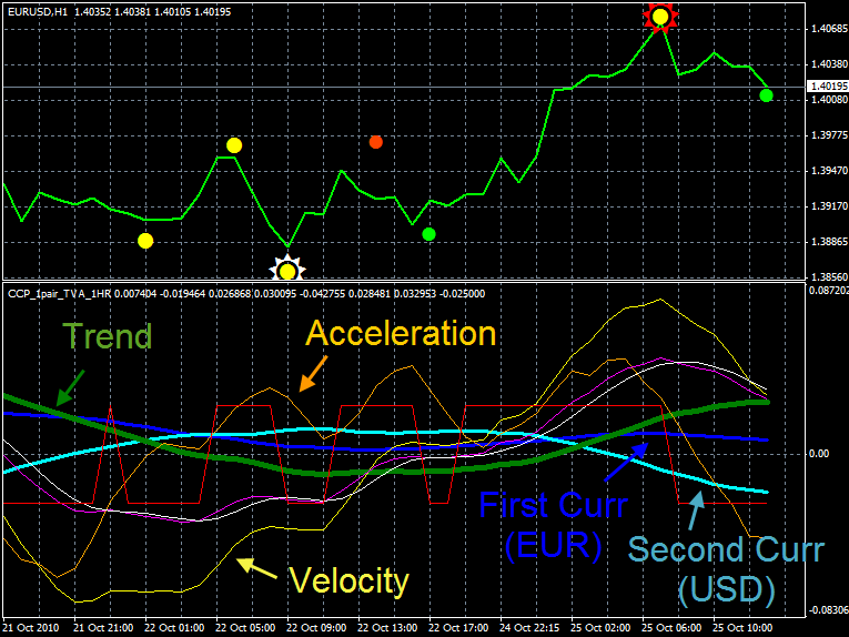 Forex accelaration velocity